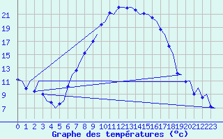 Courbe de tempratures pour Groningen Airport Eelde