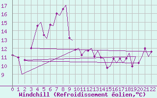 Courbe du refroidissement olien pour Andoya