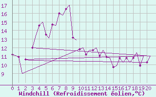 Courbe du refroidissement olien pour Andoya