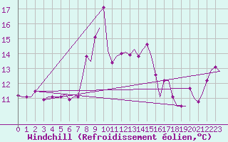 Courbe du refroidissement olien pour Zadar / Zemunik