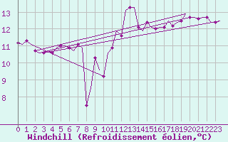 Courbe du refroidissement olien pour Alghero