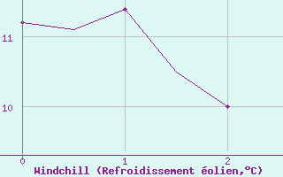 Courbe du refroidissement olien pour Wittering