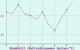 Courbe du refroidissement olien pour Maastricht / Zuid Limburg (PB)