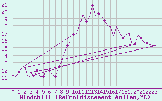 Courbe du refroidissement olien pour Olbia / Costa Smeralda