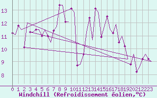 Courbe du refroidissement olien pour Asturias / Aviles