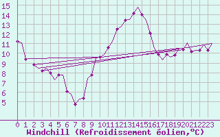 Courbe du refroidissement olien pour Zaragoza / Aeropuerto