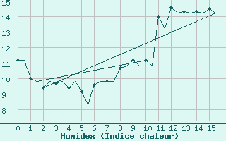 Courbe de l'humidex pour Rost Flyplass