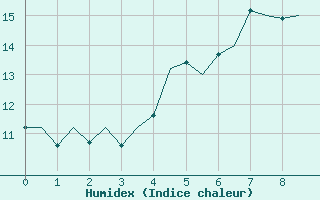 Courbe de l'humidex pour Ornskoldsvik Airport