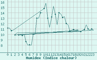 Courbe de l'humidex pour Roma / Ciampino