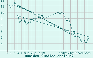 Courbe de l'humidex pour Buechel