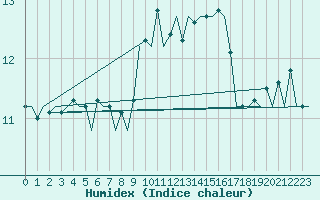 Courbe de l'humidex pour Platform Awg-1 Sea