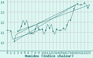 Courbe de l'humidex pour Dublin (Ir)
