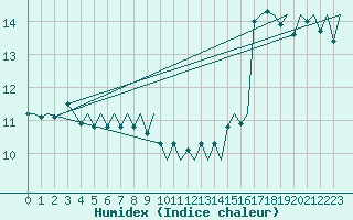 Courbe de l'humidex pour Santander / Parayas