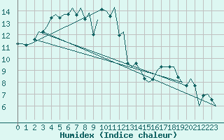 Courbe de l'humidex pour Saarbruecken / Ensheim