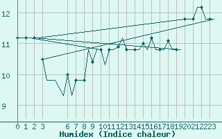 Courbe de l'humidex pour Torino / Caselle
