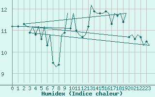 Courbe de l'humidex pour London / Heathrow (UK)