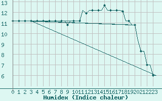 Courbe de l'humidex pour Milan (It)