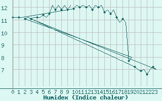 Courbe de l'humidex pour Nordholz