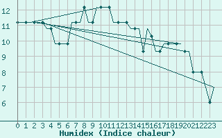 Courbe de l'humidex pour Deelen