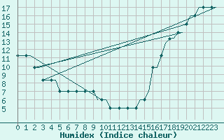 Courbe de l'humidex pour Gwinner-Roger Melroe