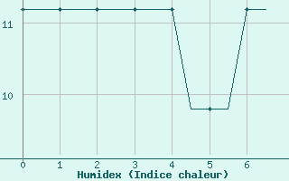 Courbe de l'humidex pour Hahn