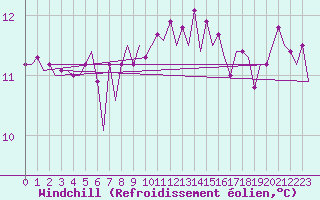 Courbe du refroidissement olien pour Platform A12-cpp Sea