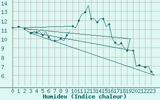 Courbe de l'humidex pour Vigo / Peinador