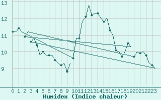 Courbe de l'humidex pour Dublin (Ir)