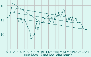 Courbe de l'humidex pour Buechel