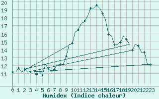 Courbe de l'humidex pour Neuburg / Donau