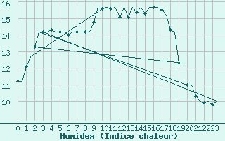 Courbe de l'humidex pour Kristiansand / Kjevik