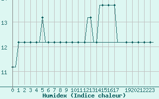 Courbe de l'humidex pour Oseberg