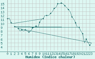 Courbe de l'humidex pour Caslav