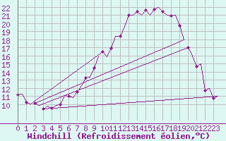 Courbe du refroidissement olien pour Holzdorf
