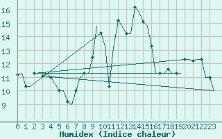 Courbe de l'humidex pour Tunis-Carthage