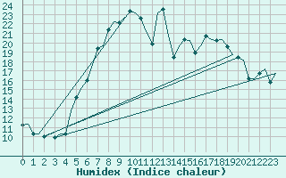 Courbe de l'humidex pour Brno / Turany