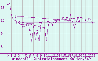 Courbe du refroidissement olien pour Platform A12-cpp Sea