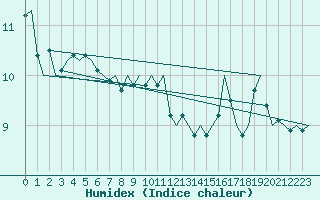 Courbe de l'humidex pour Platform K14-fa-1c Sea