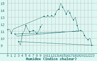 Courbe de l'humidex pour Koebenhavn / Kastrup