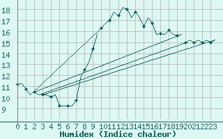 Courbe de l'humidex pour Cork Airport
