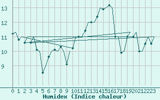 Courbe de l'humidex pour Le Goeree