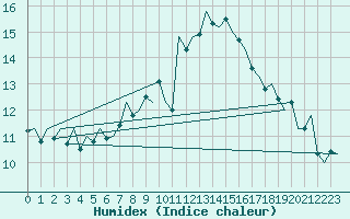 Courbe de l'humidex pour Vlieland