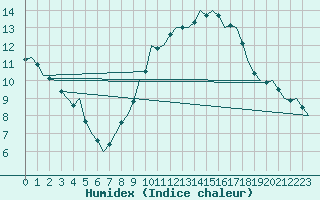 Courbe de l'humidex pour Cork Airport