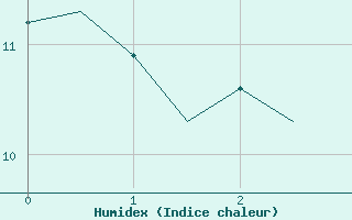 Courbe de l'humidex pour Kirkwall Airport