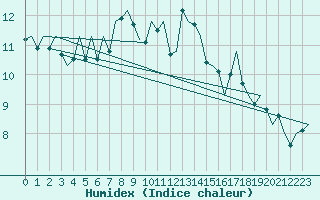 Courbe de l'humidex pour Bilbao (Esp)