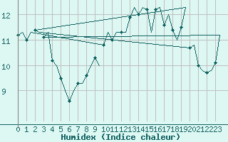 Courbe de l'humidex pour Vlieland