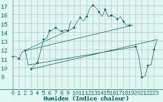 Courbe de l'humidex pour Vlieland