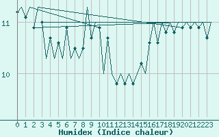 Courbe de l'humidex pour Platform K14-fa-1c Sea