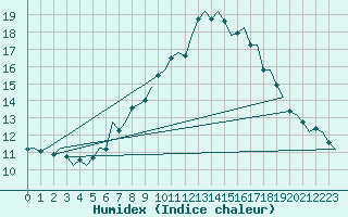 Courbe de l'humidex pour Waddington