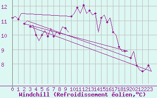 Courbe du refroidissement olien pour Haugesund / Karmoy